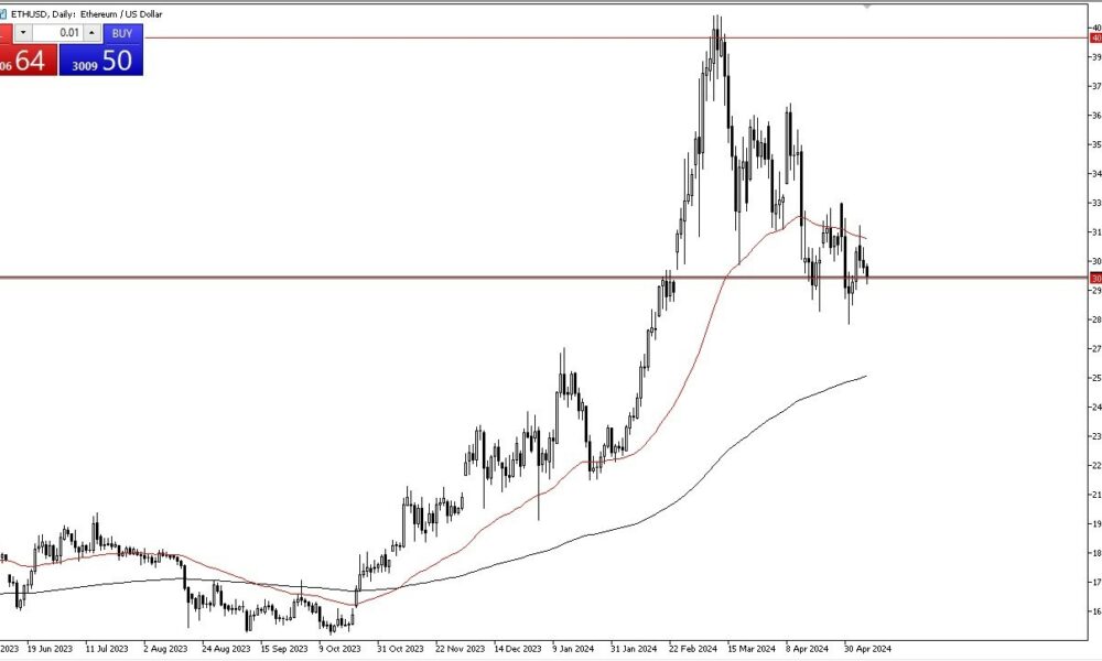 ETH/USD Forecast Today – 09/05: Testing Support (Chart)