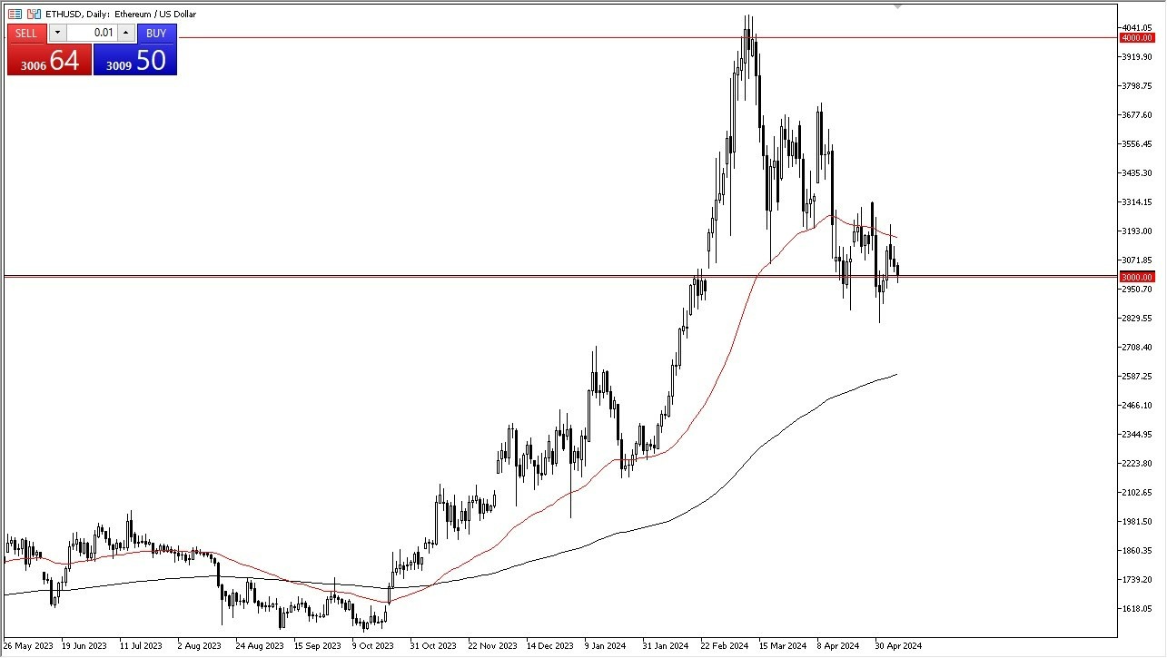 ETH/USD Forecast Today – 09/05: Testing Support (Chart)