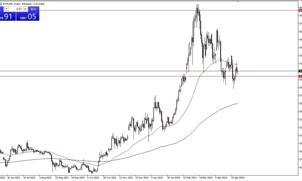 Ethereum Forecast Today -08/05: Stable at support (chart)