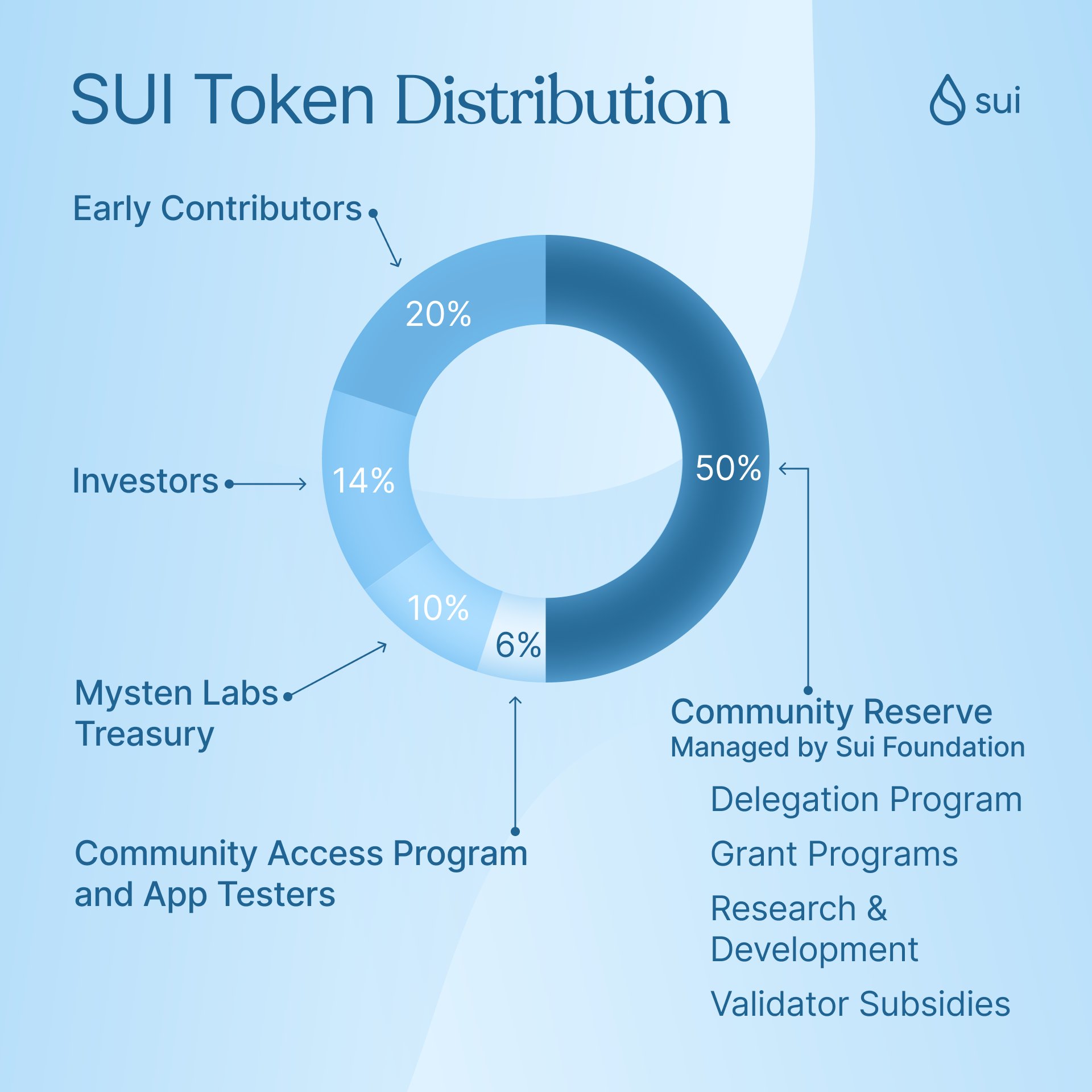 SUI tokenomics