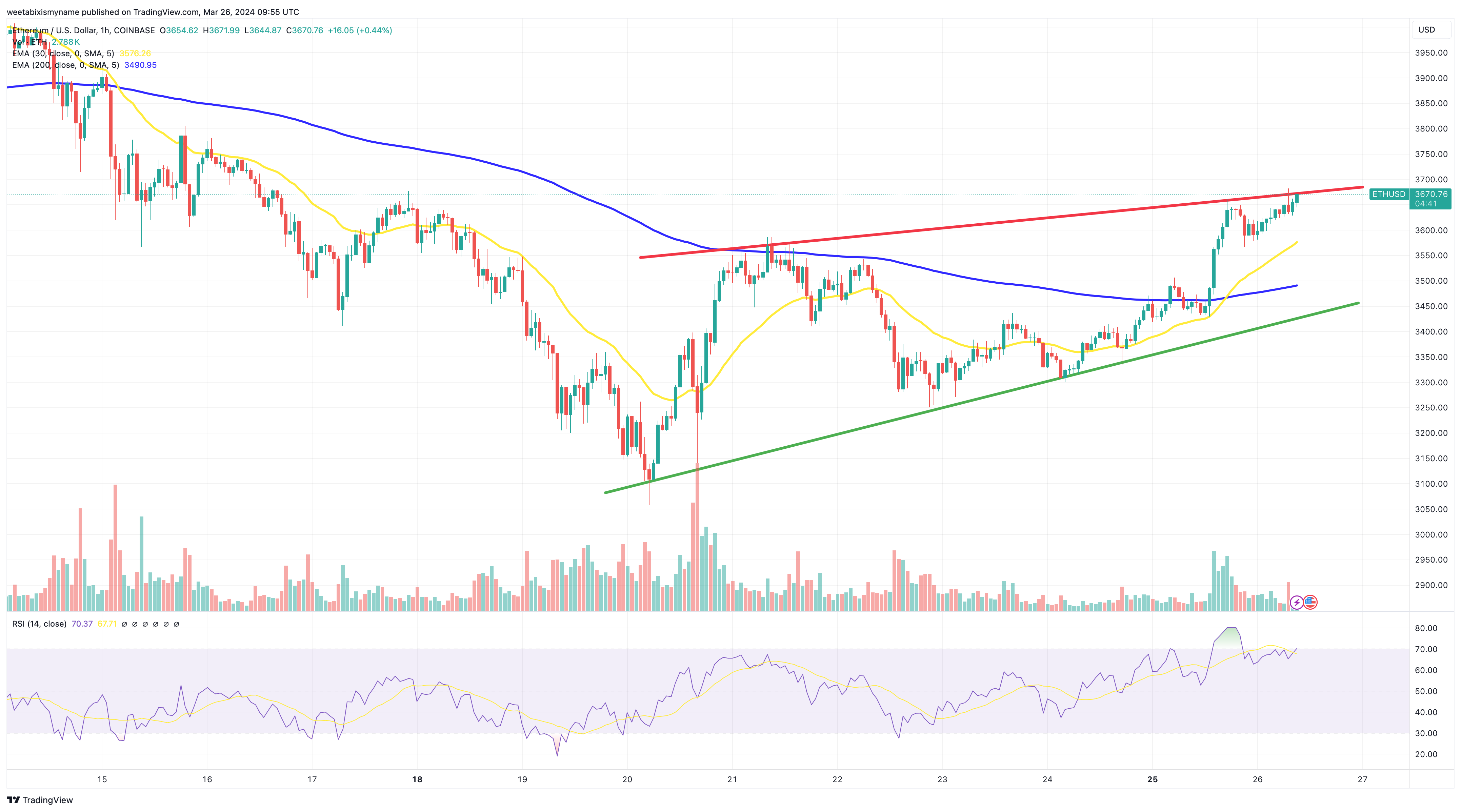 Ethereum Price Chart.