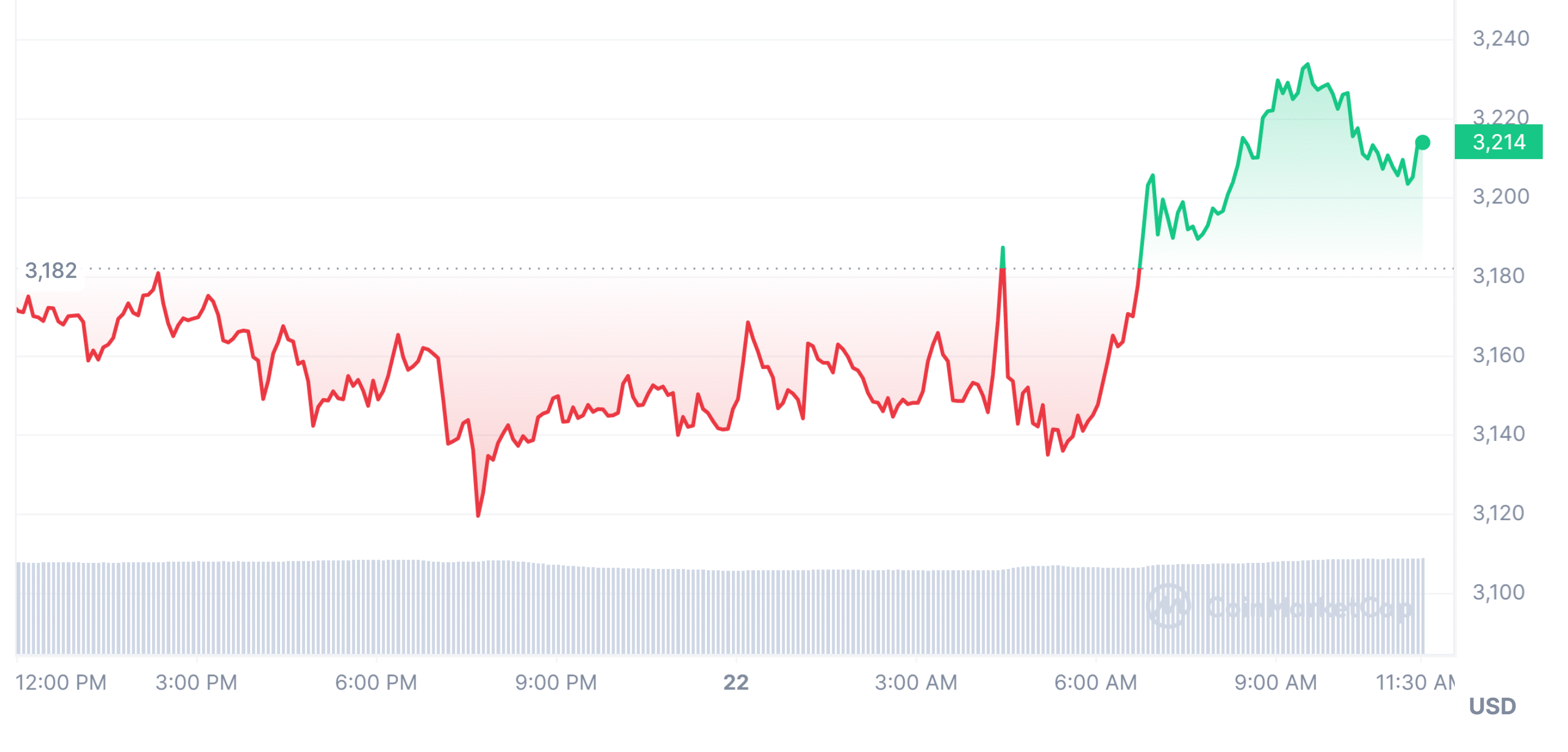 Current Market Performance of Ethereum Price