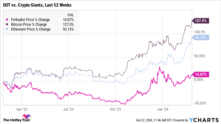 Polka dot price chart