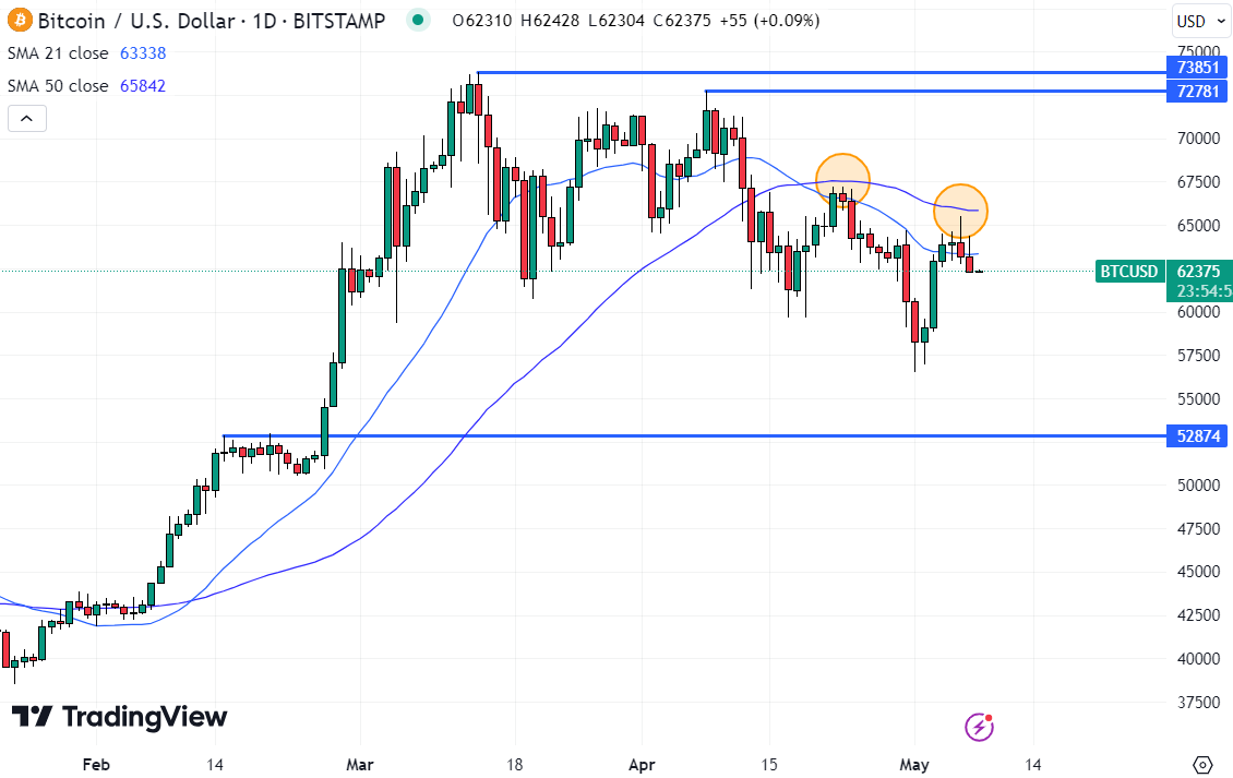 Bitcoin is not among the top crypto gainers today, and might not do so for some time as it languishes in recent ranges. 