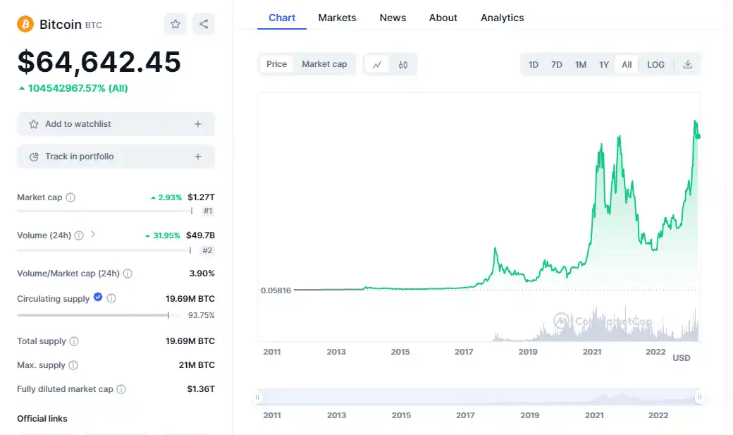 Bitcoin all time price chart