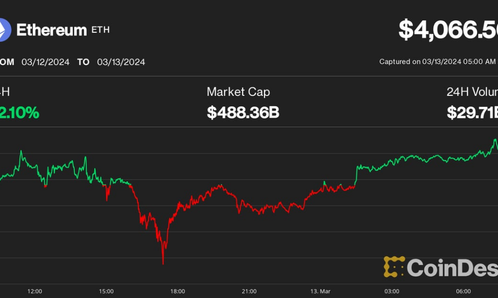 QCP Capital Highlights Ether Price Pressure as ETH Holds Above $4,000 Ahead of Dencun Upgrade