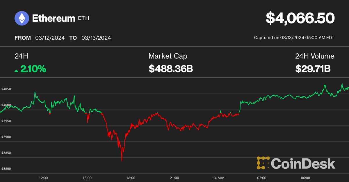 QCP Capital Highlights Ether Price Pressure as ETH Holds Above $4,000 Ahead of Dencun Upgrade