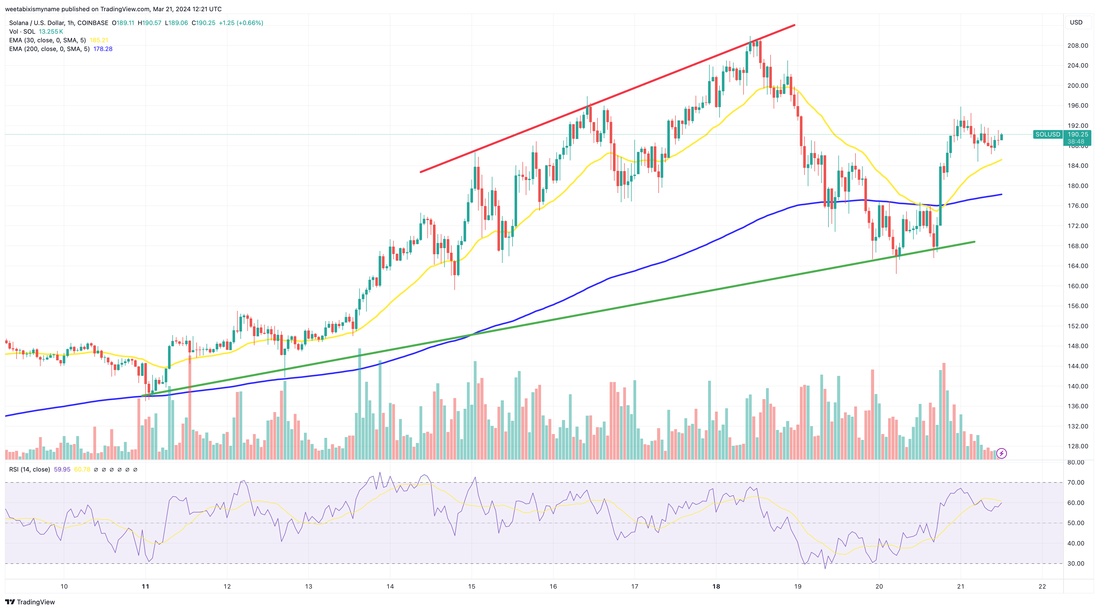 Solana Price Chart.