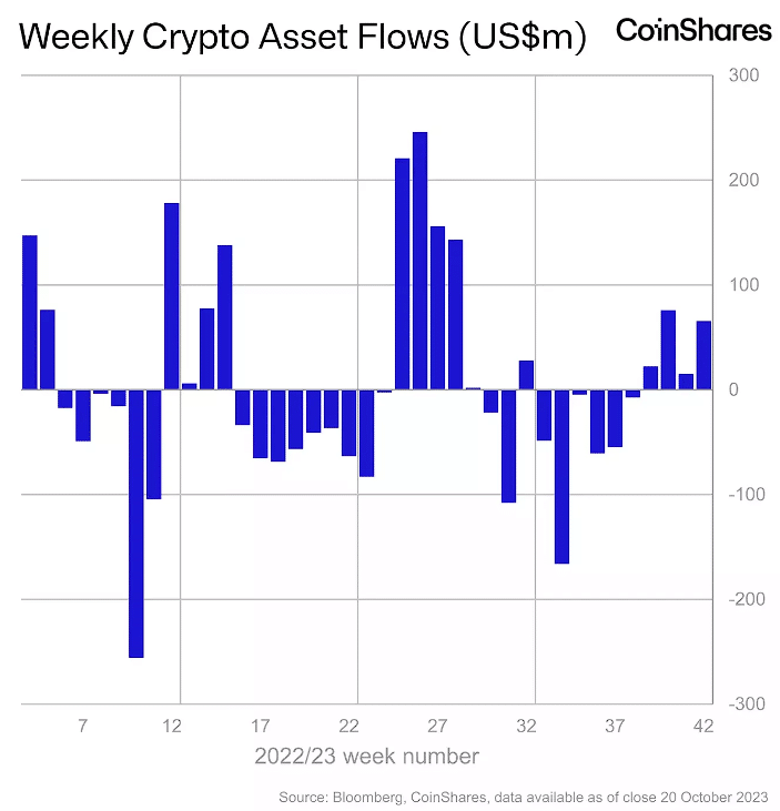 Digital Asset Fund Flow Chart