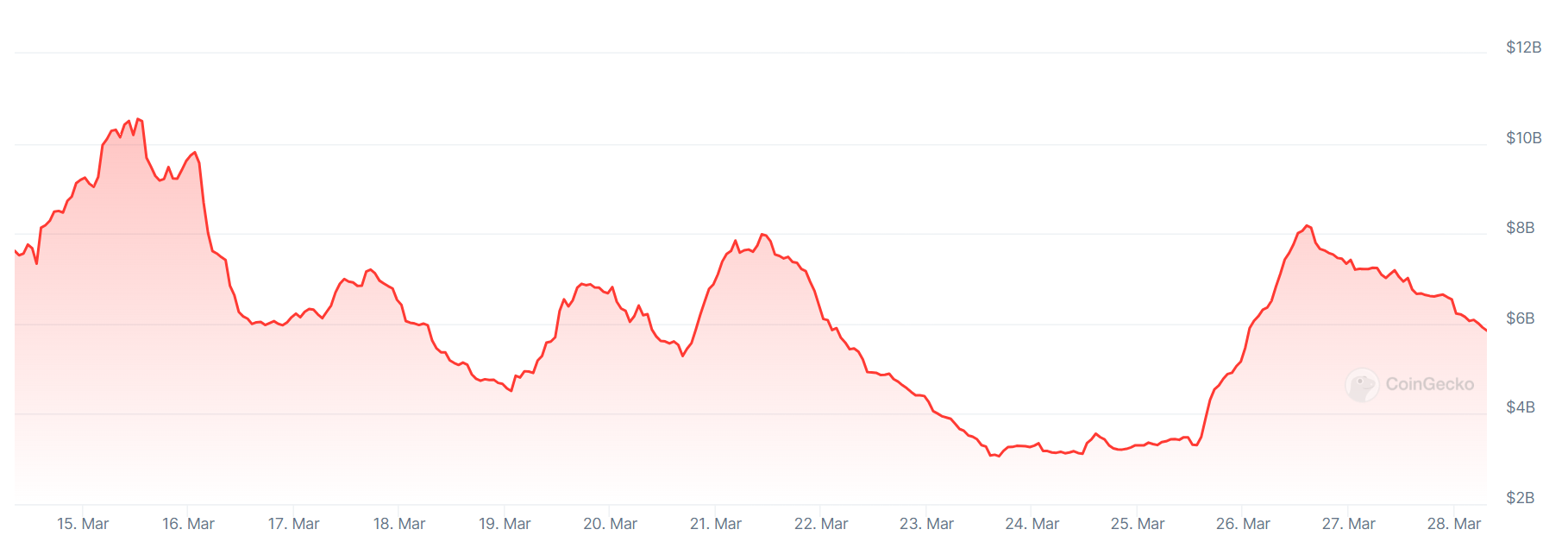 A chart showing trading volumes on South Korean market leader Upbit crypto exchange over the past two weeks.