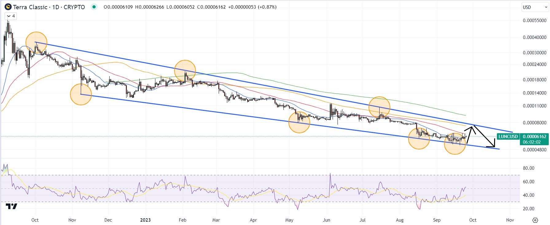 Terra Luna Classic Price Prediction as LUNC Pumps 5% in 7 Days