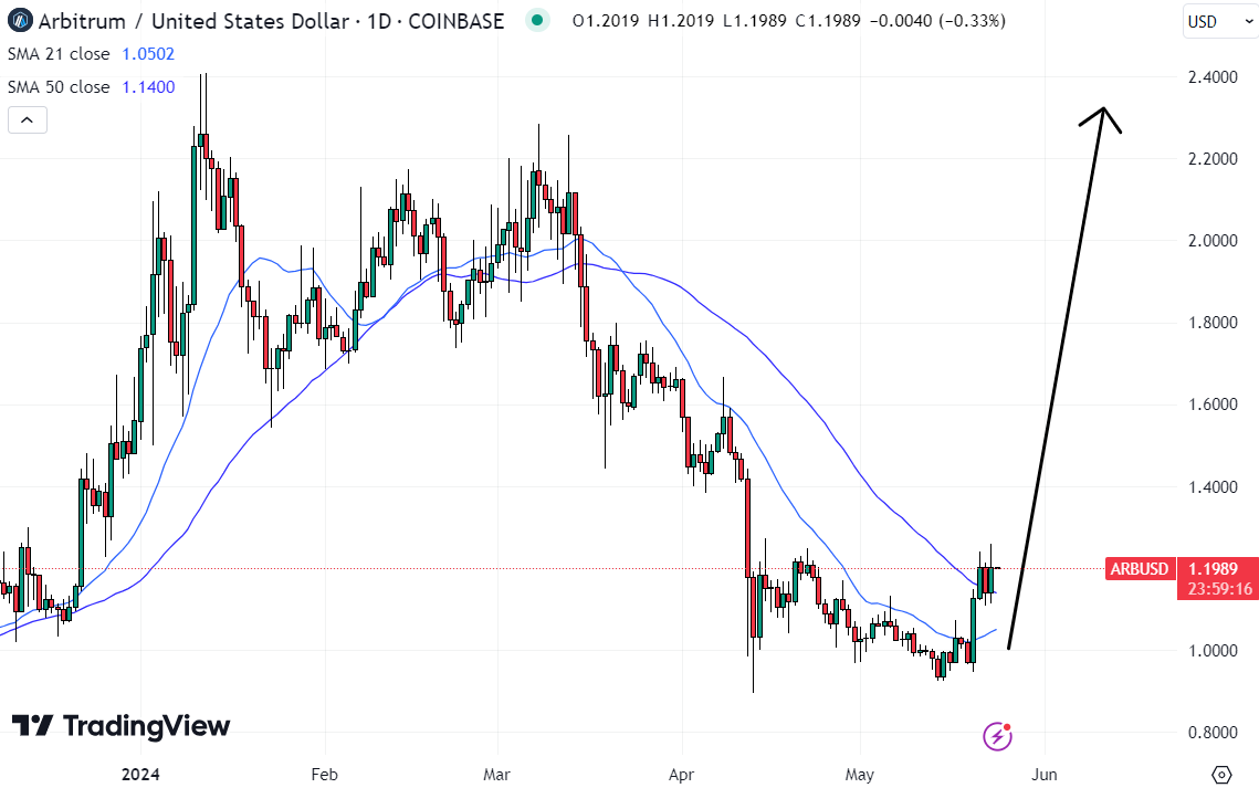 Arbitrum could soon reach previous yearly highs, potentially making it the best cryptocurrency to buy now. 