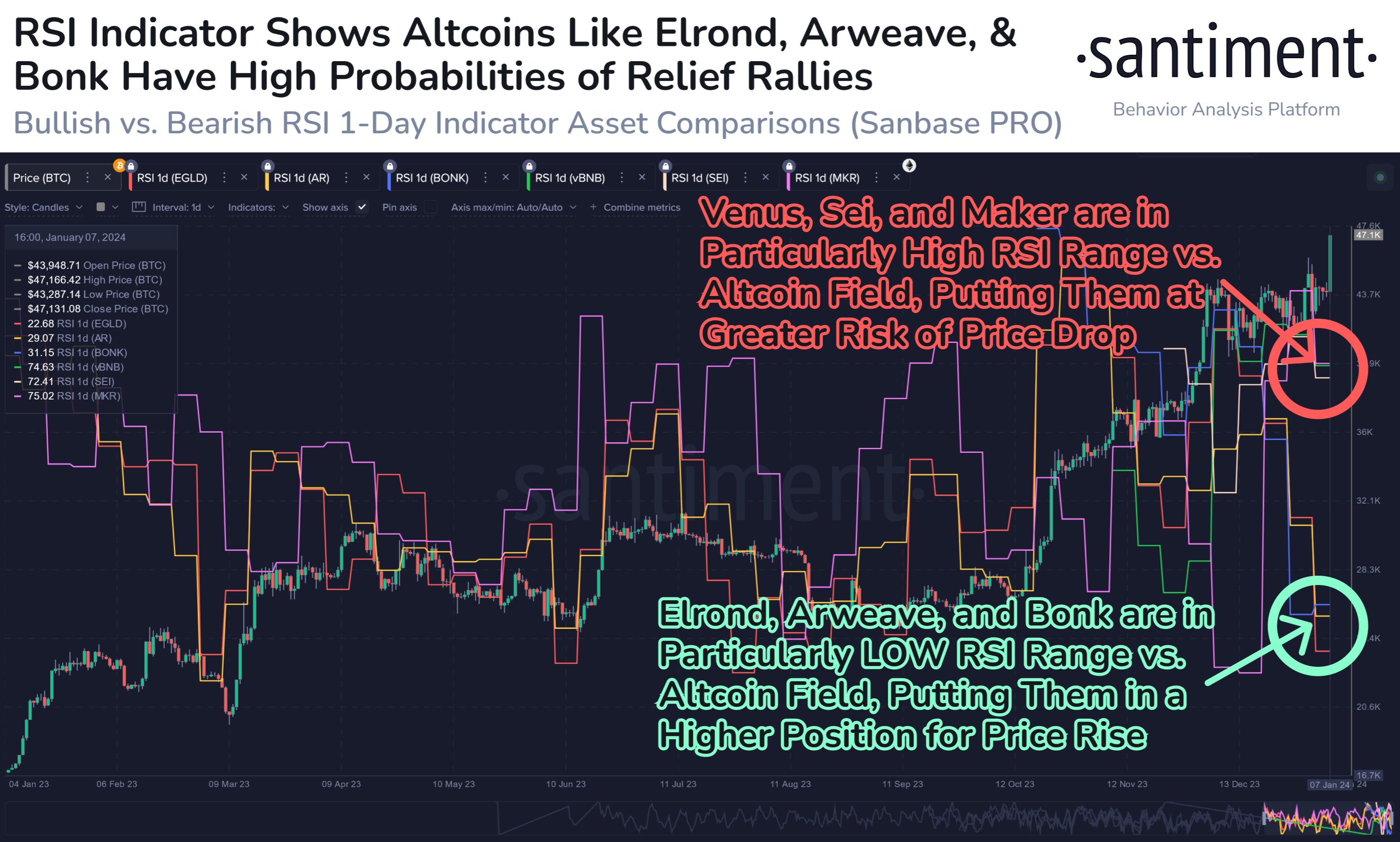 Altcoins RSI