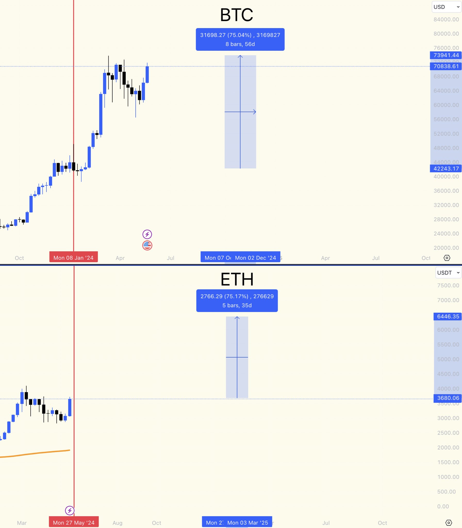 Price chart comparison of Bitcoin and Ethereum after ETF approval