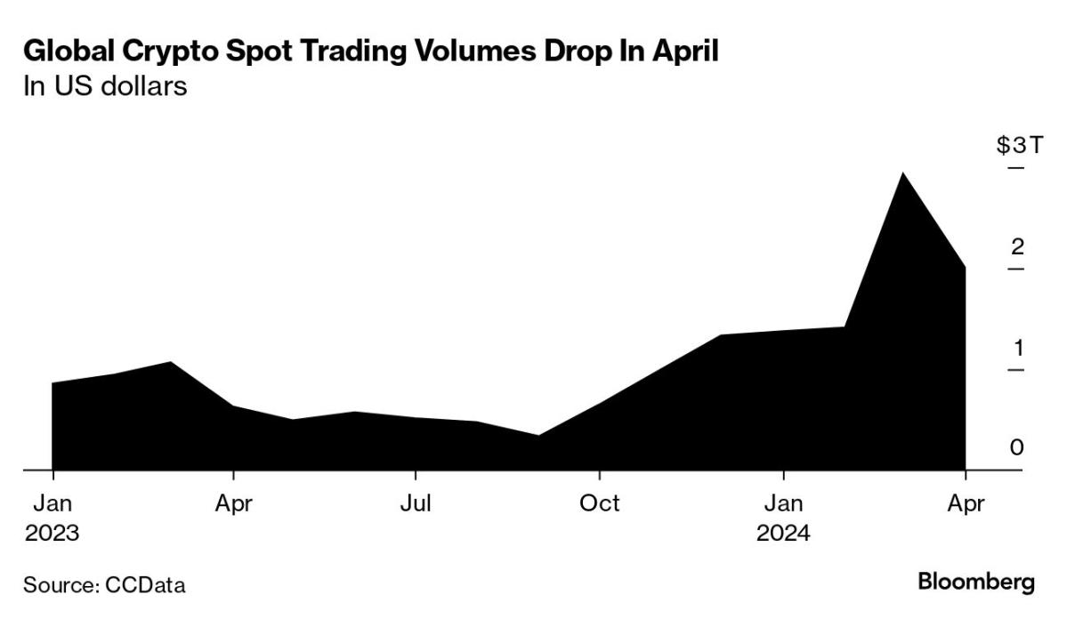 Trading on cryptocurrency exchanges fell for the first time in seven months