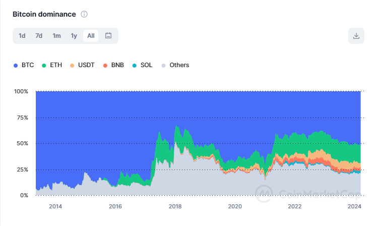 bitcoin dominance