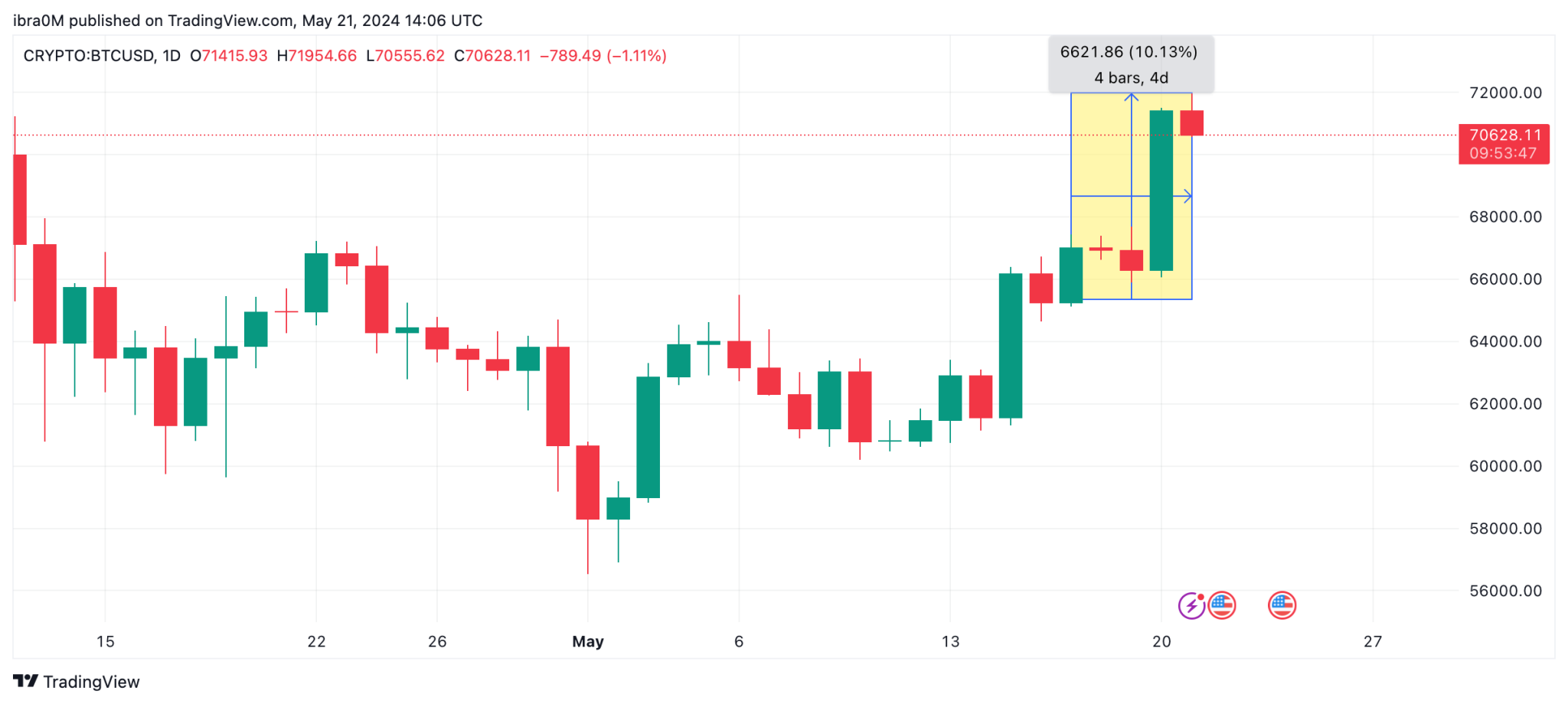 Bitcoin Price Action |  BitcoinUSD