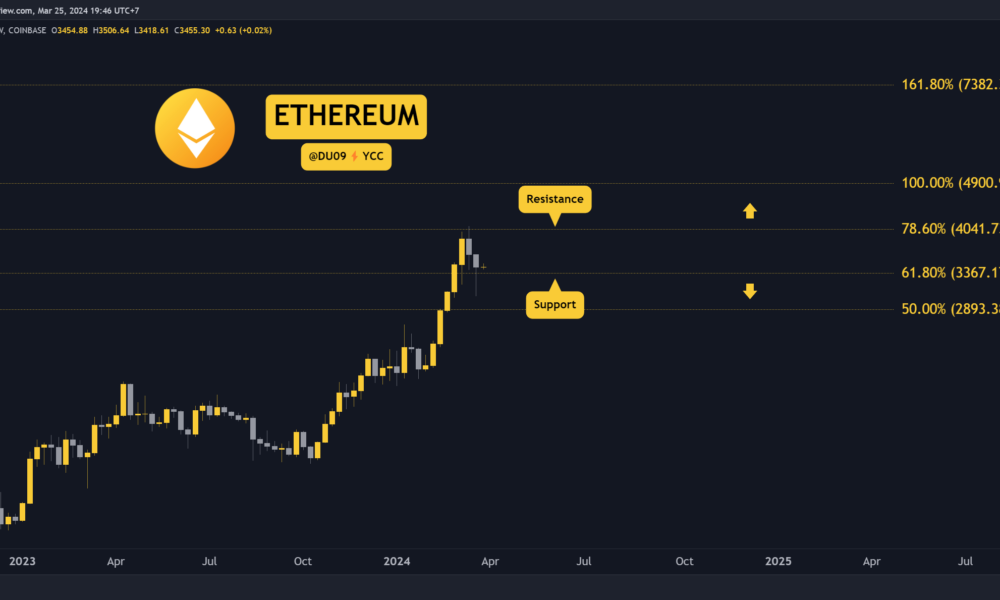 Why is the price of Ethereum (ETH) increasing today?