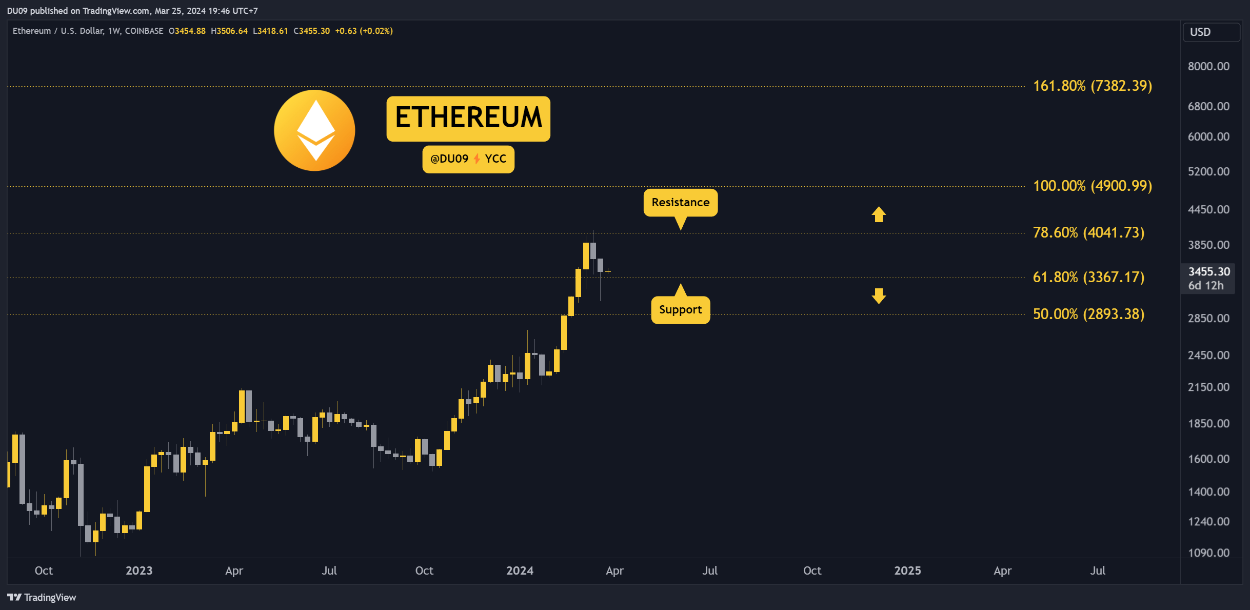 Why is the price of Ethereum (ETH) increasing today?