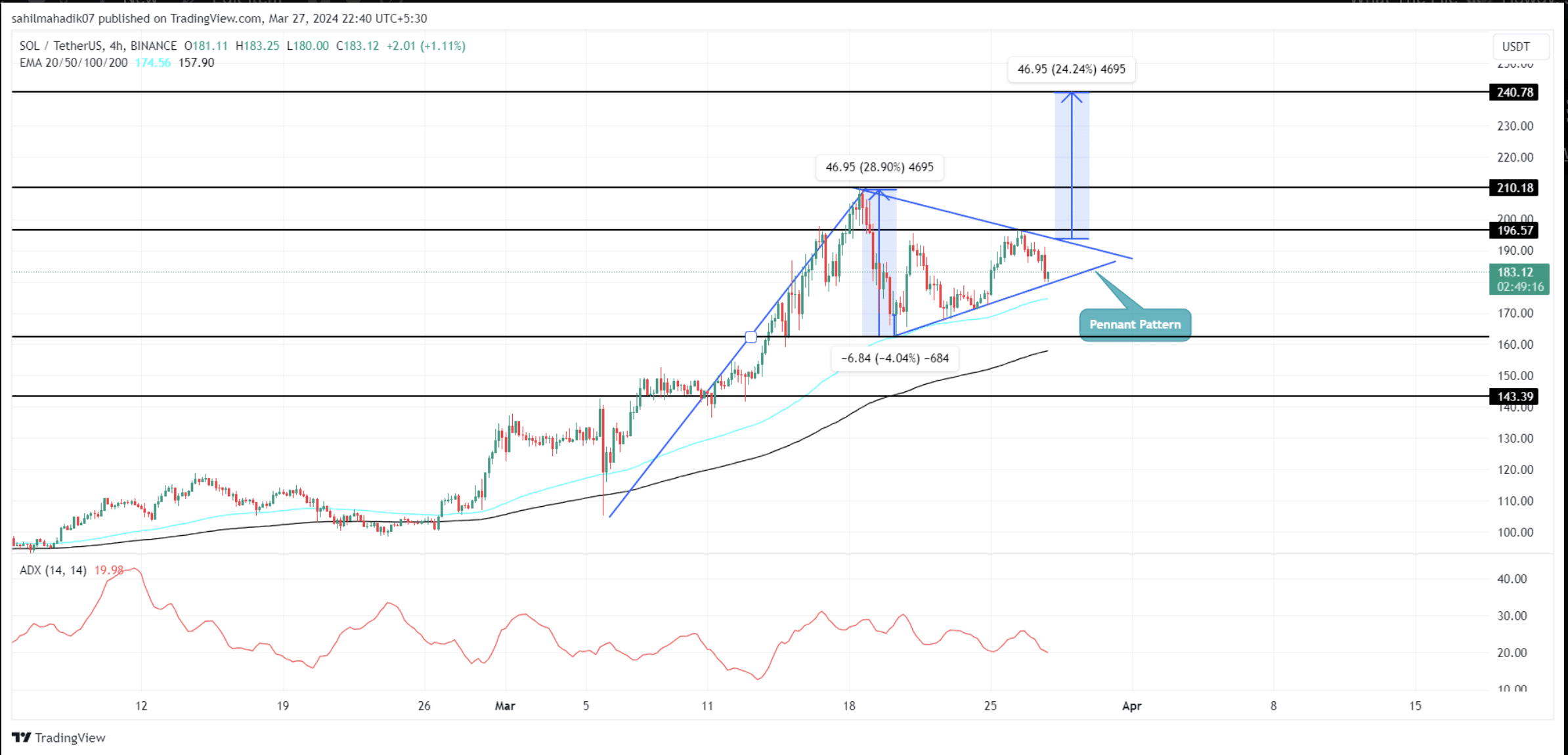 Solana Price Chart |  Commercial view