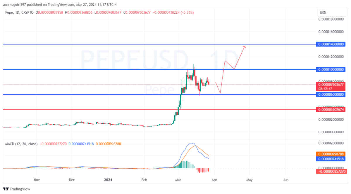 Pepe Coin Price Analysis: Can the Current Market Correction Offer New Buying Opportunities?