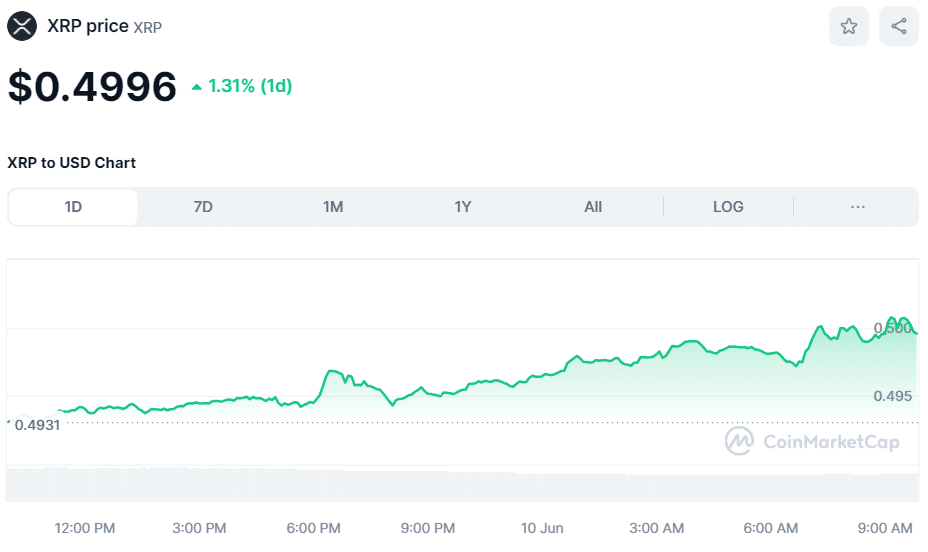 XRP crypto price on June 10