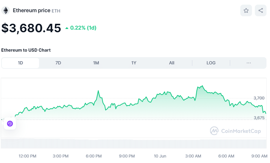 ETH price on June 10