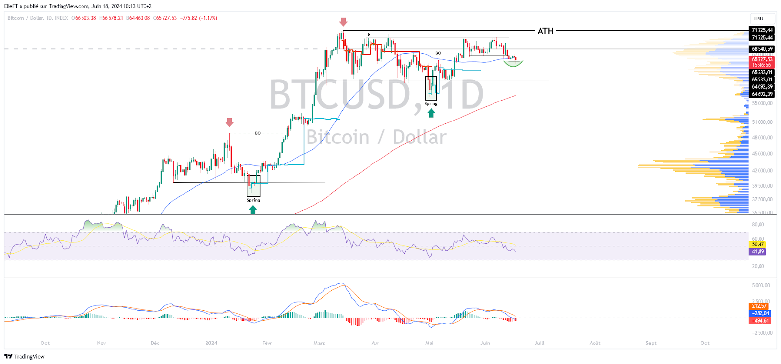 BTCUSD daily chart