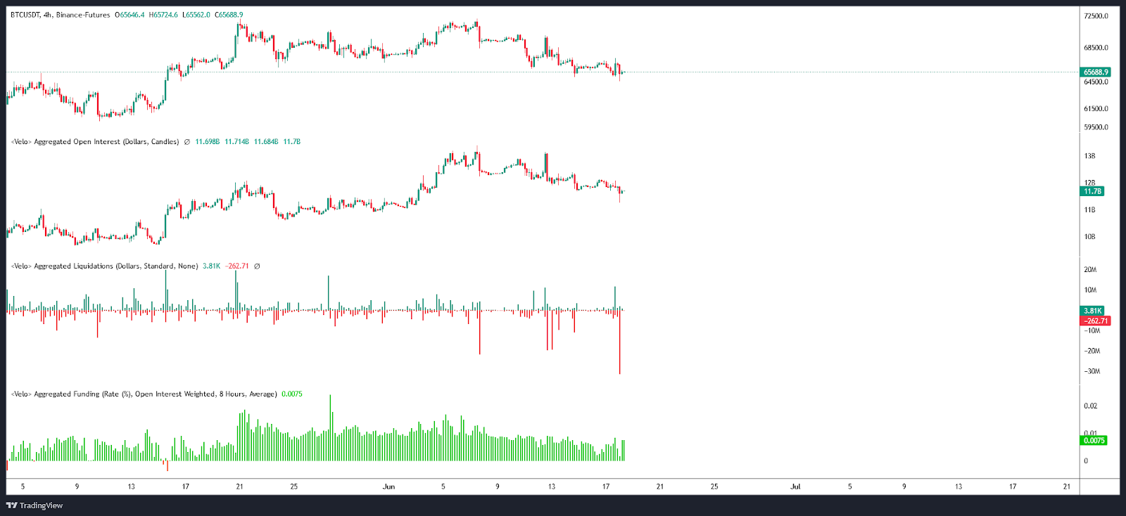 Bitcoin Open Interest/Settlements and Funding Rate