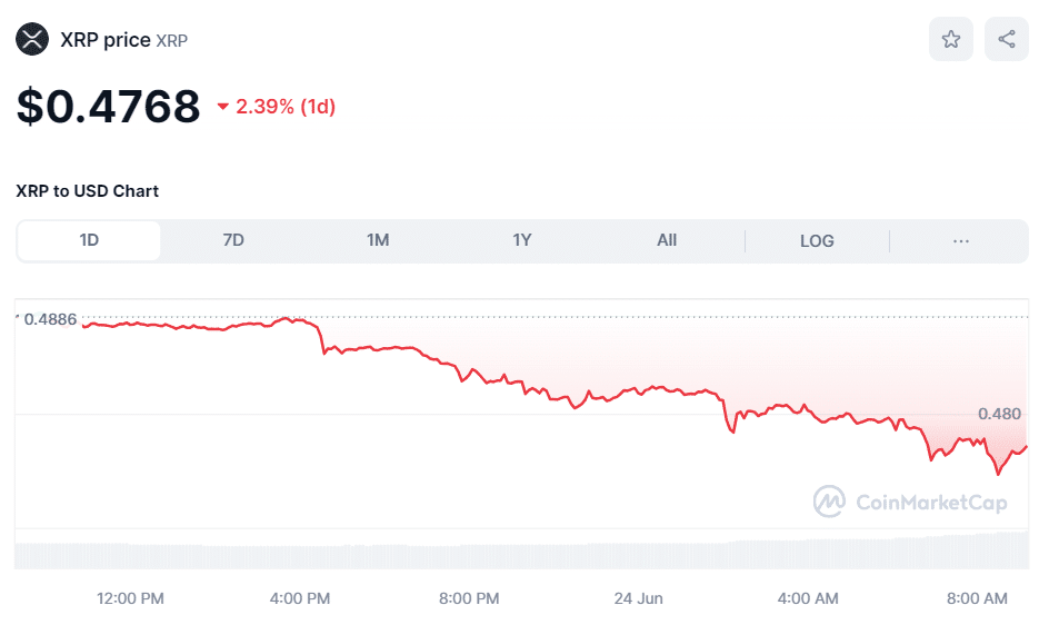 XRP crypto price on June 24