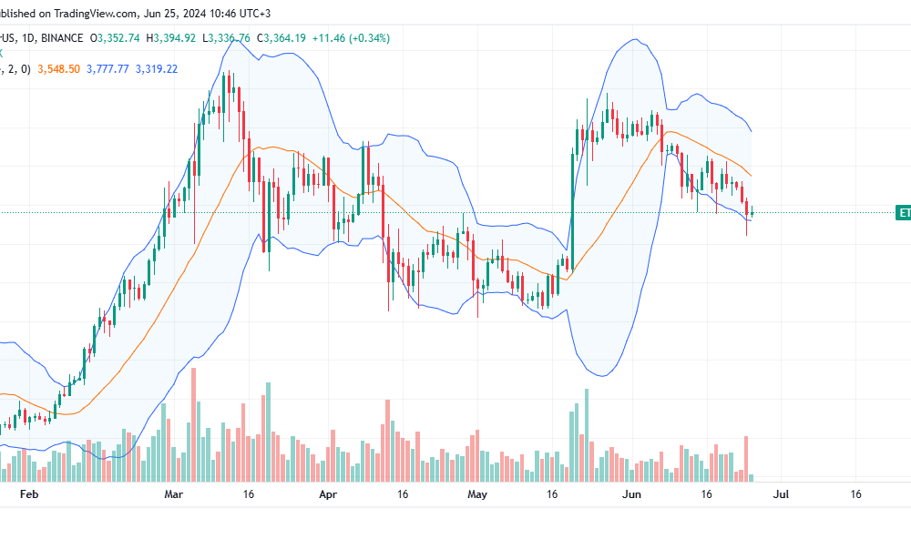 Ethereum Daily Chart for June 25