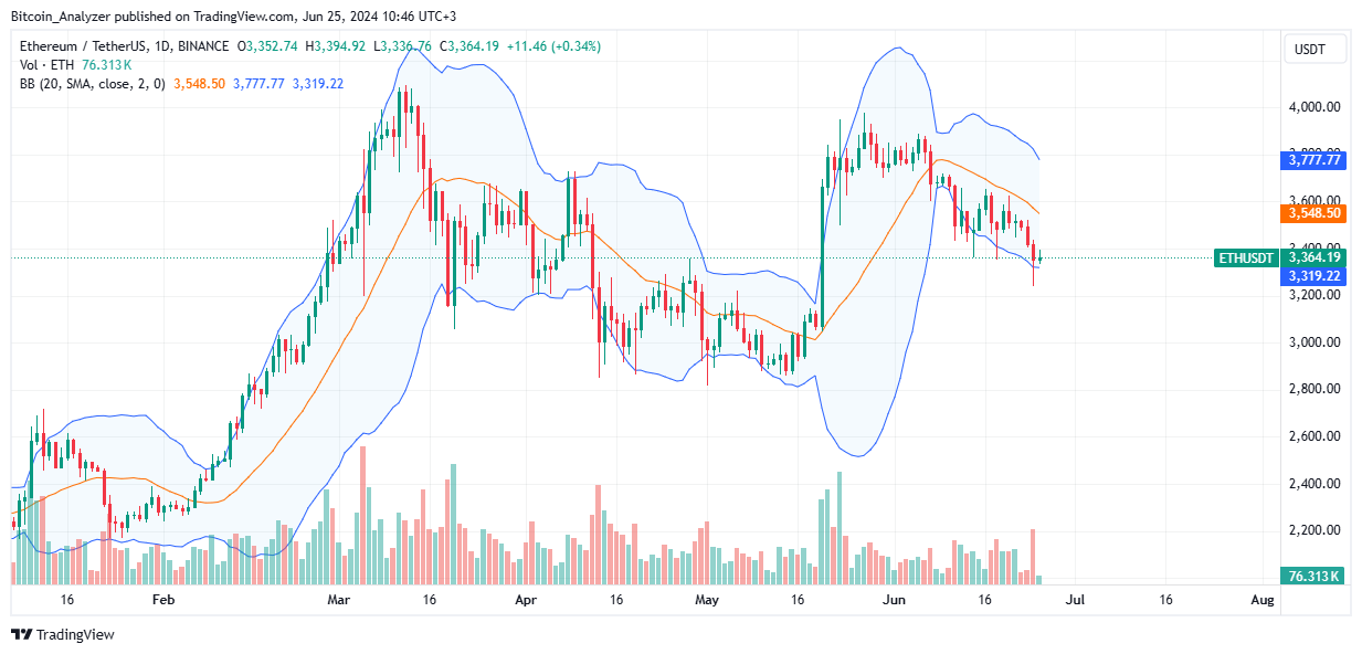 Ethereum Daily Chart for June 25