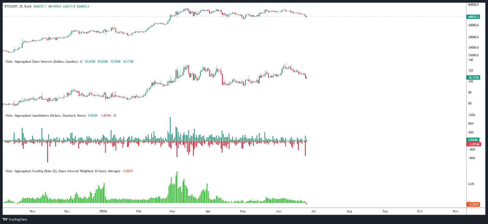 Bitcoin Open Interest/Settlements and Funding Rate