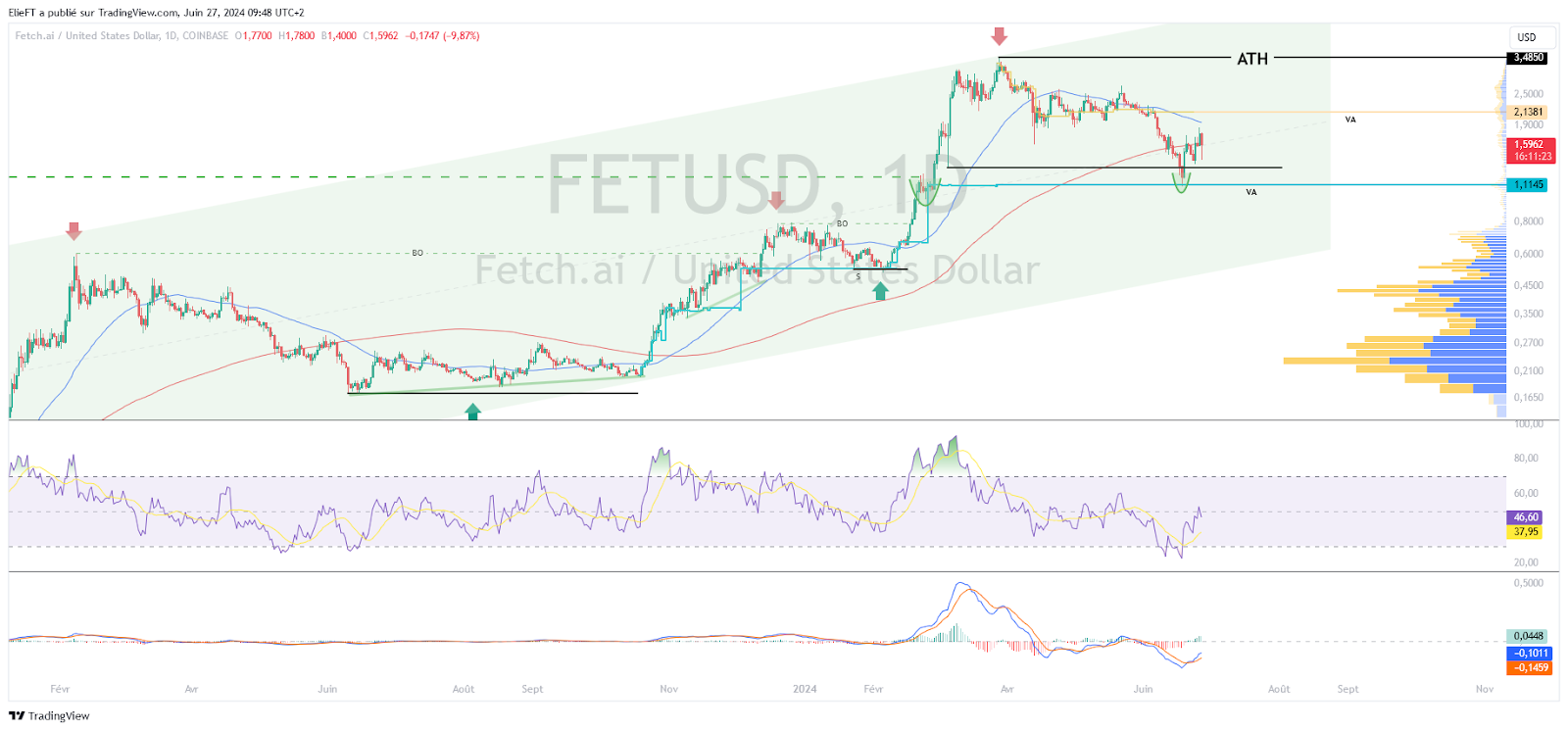 FET/USD (ID) Chart