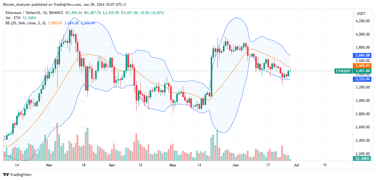 Ethereum Daily Chart for June 28