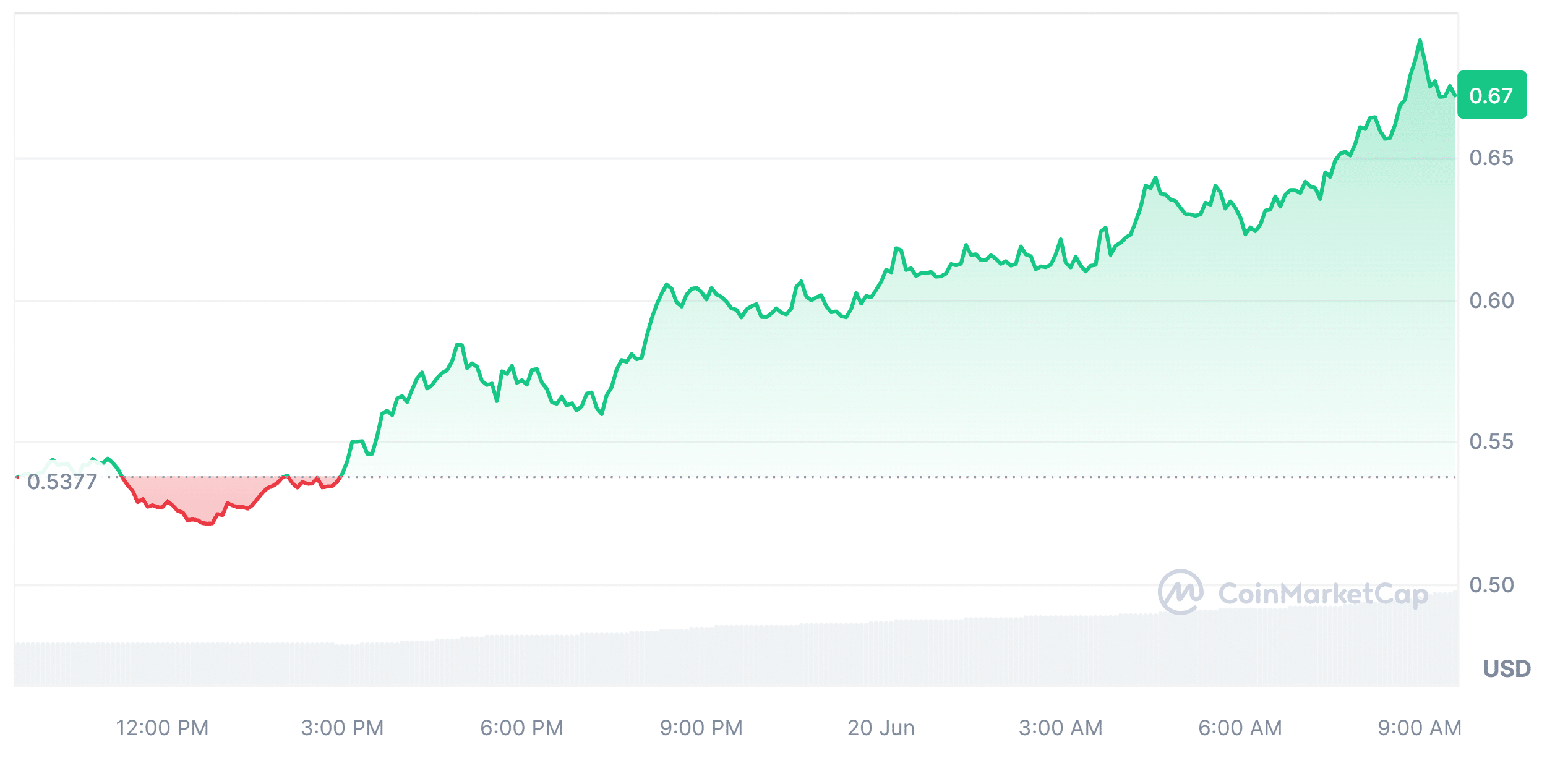 Market Performance of SingularityNET (AGIX)