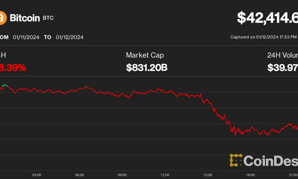 BTC Price Slumps Below $42,000, Coinbase (COIN) and Miners Plunge as Bitcoin ETF Mania Gets Broken