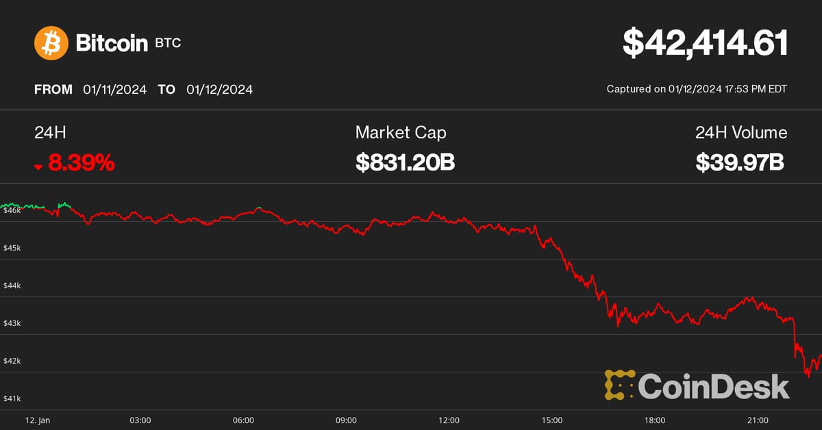 BTC Price Slumps Below $42,000, Coinbase (COIN) and Miners Plunge as Bitcoin ETF Mania Gets Broken