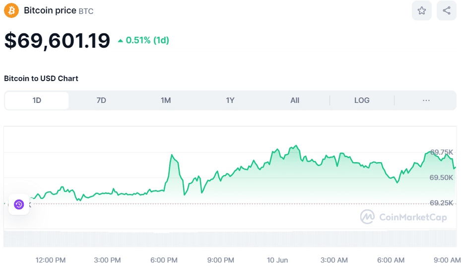 BTC price on June 10