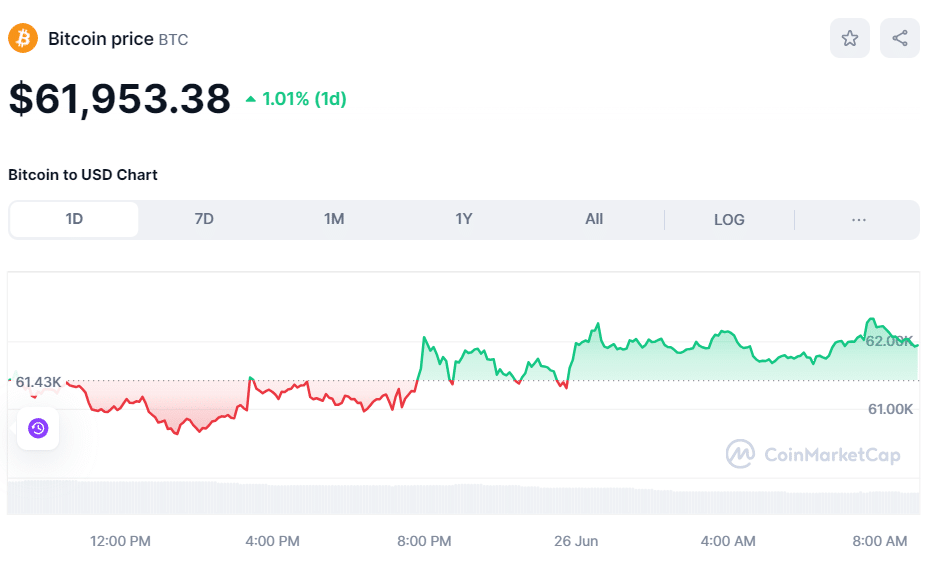 BTC price on June 26