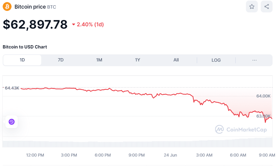 BTC price on June 24