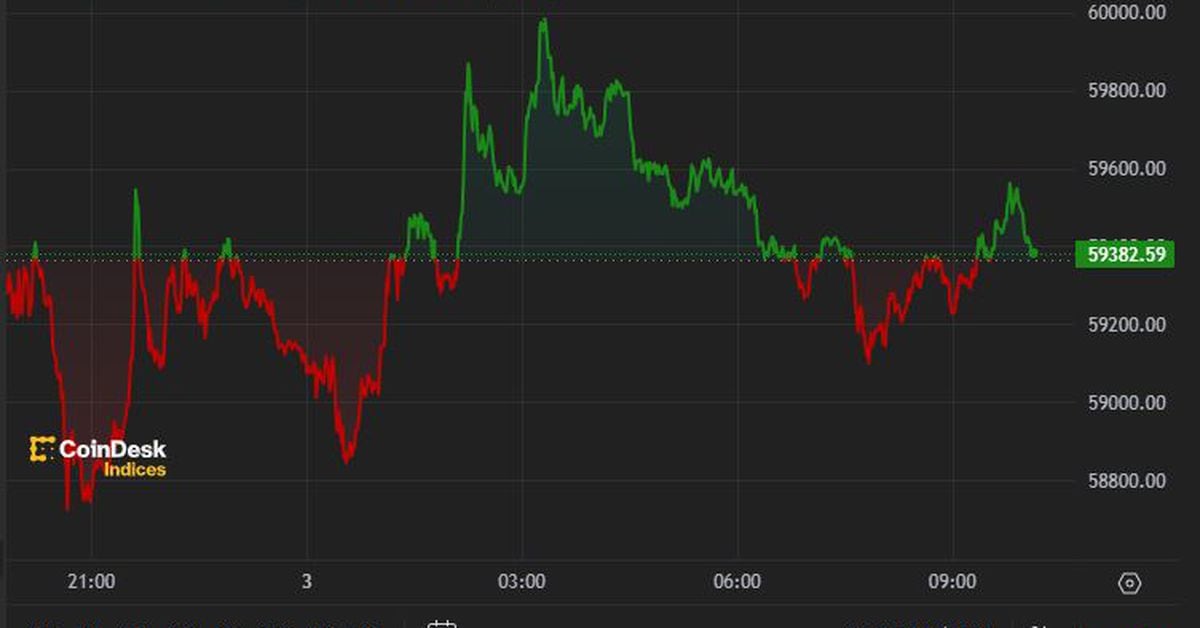 Bitcoin is hovering around $59,000 at the end of the week