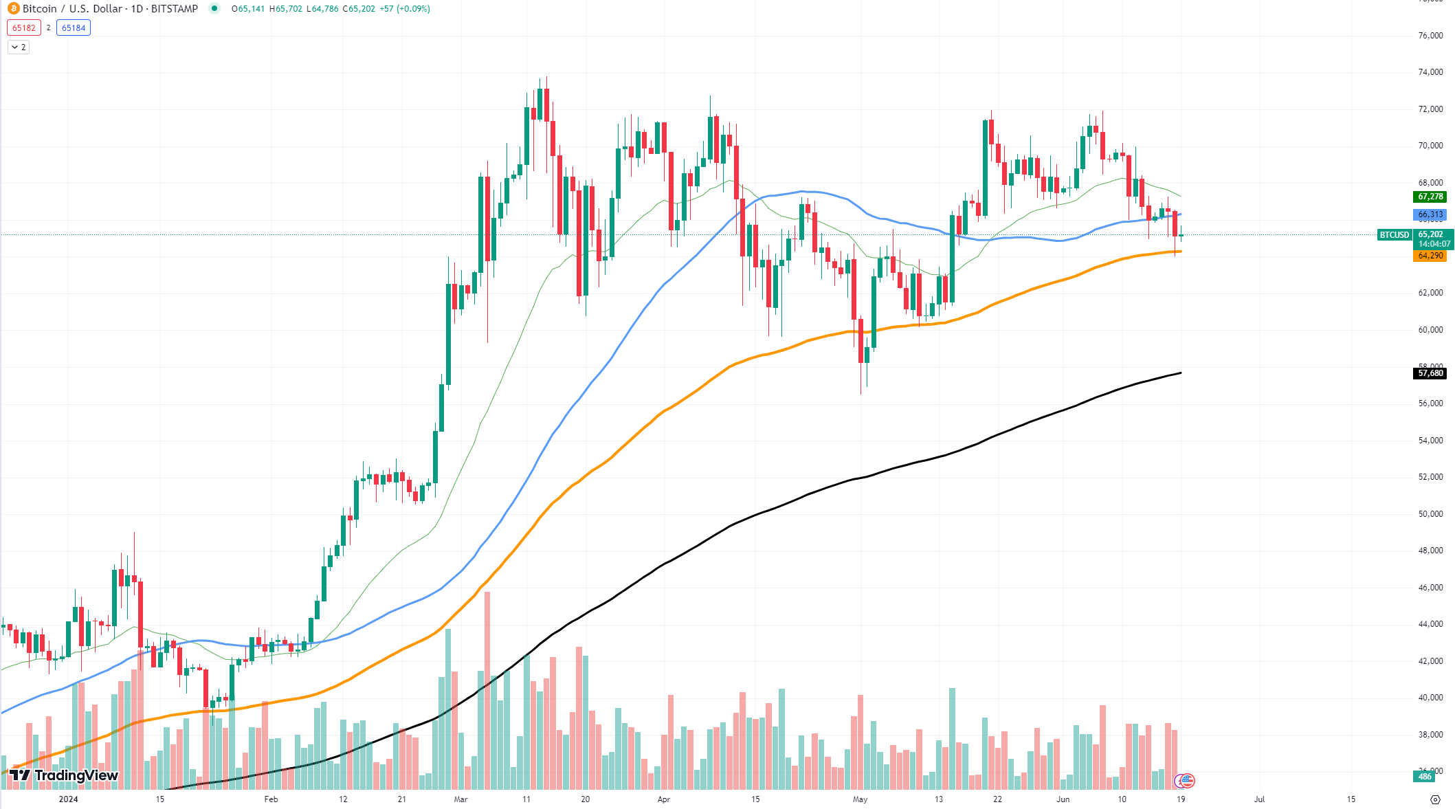 BitcoinUSD