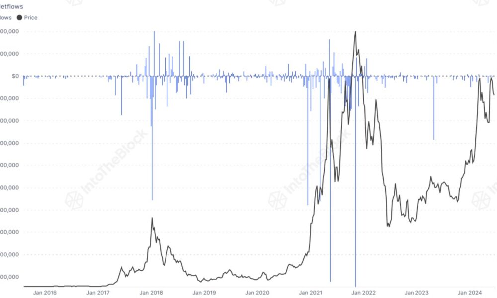 Ethereum Foundation Net Flows