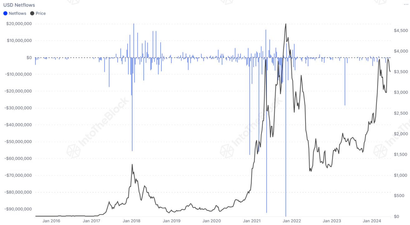 Ethereum Foundation Net Flows