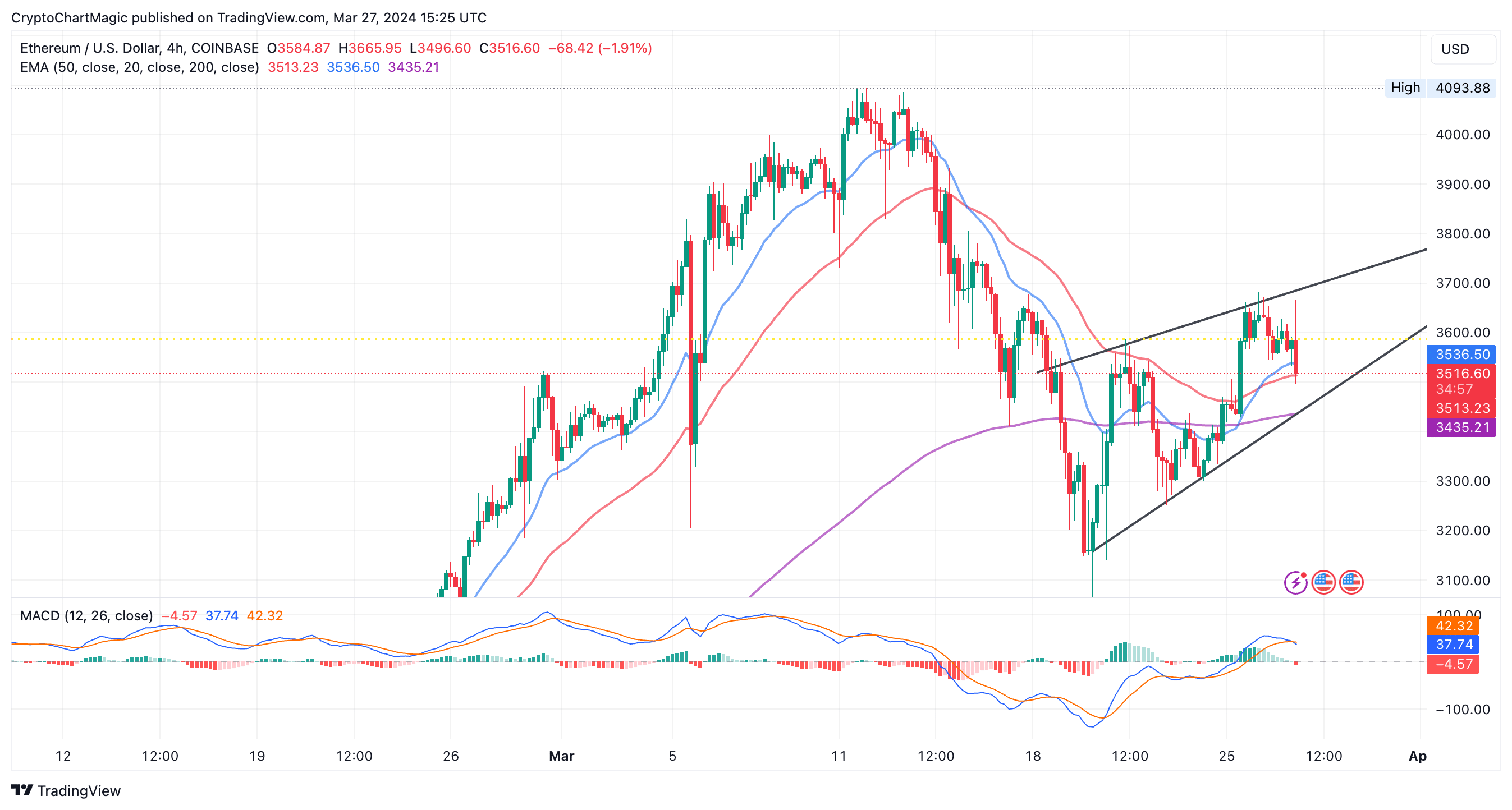 Ethereum Price Chart |  Commercial view 