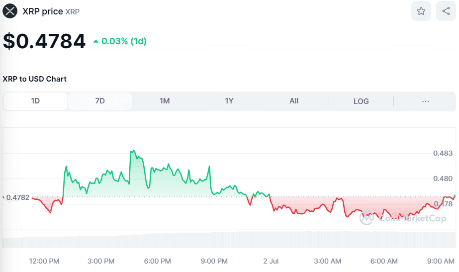 XRP Cryptocurrency Price on July 2