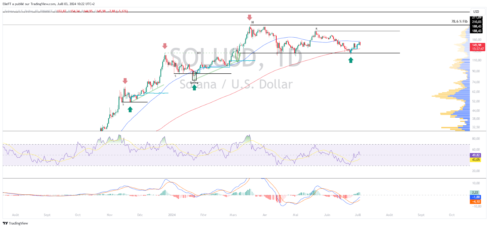 SOL/USD Price Chart in Newspaper Format