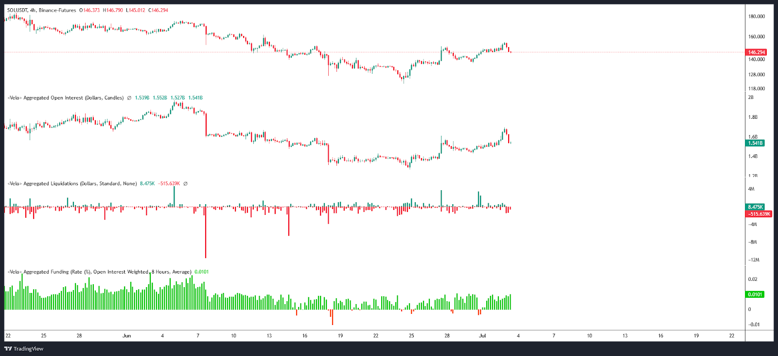 Open Interest / Liquidations and SOL/USDT Funding Rate in 4 Hours