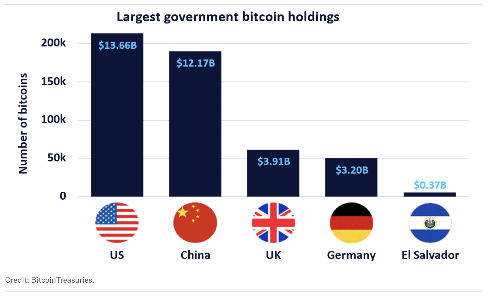 These Countries Have Bitcoin Worth Billions… And They’re Selling It - 3